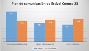 Estival Cuenca 23, entre el sobresaliente y la matrícula de honor 5 plan de comunicacion de estival cuenca 23