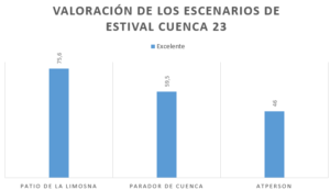 Estival Cuenca 23, entre el sobresaliente y la matrícula de honor 3 valoracion de los escenarios