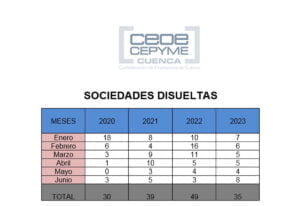 CEOE CEPYME Cuenca apunta que las sociedades mercantiles están claramente afectadas por la crisis inflacionista como establecen los últimos datos publicados por el INE. 3 sociedades mercantiles disueltas mitad ano 2023 disueltas
