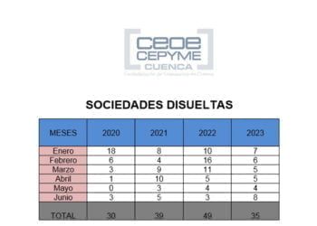 CEOE CEPYME Cuenca apunta que las sociedades mercantiles están claramente afectadas por la crisis inflacionista como establecen los últimos datos publicados por el INE.