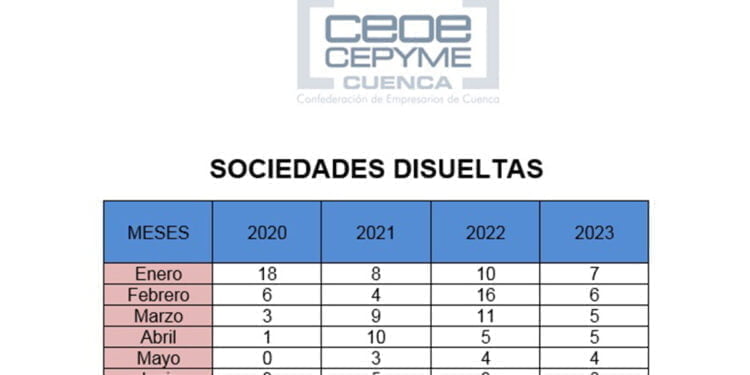 CEOE CEPYME Cuenca apunta que las sociedades mercantiles están claramente afectadas por la crisis inflacionista como establecen los últimos datos publicados por el INE. 1 sociedades mercantiles disueltas mitad ano 2023 disueltas