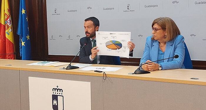 El presupuesto regional en la provincia de Guadalajara de 2024 tiene 109 millones de inversión, con especial esfuerzo en sanidad y bienestar social