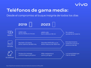 Los móviles de gama media de vivo dan un salto en relación prestaciones-precio, lo que garantiza ofertas todo el año