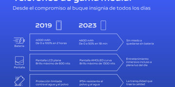 Los móviles de gama media de vivo dan un salto en relación prestaciones-precio, lo que garantiza ofertas todo el año