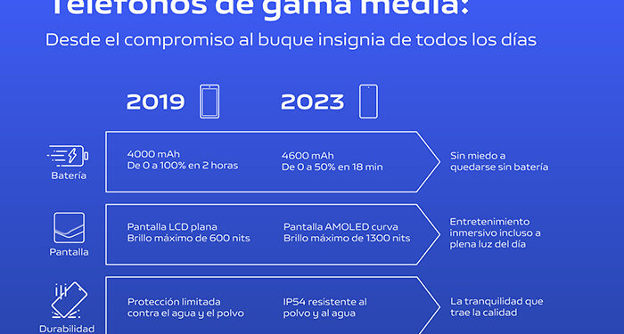 Los móviles de gama media de vivo dan un salto en relación prestaciones-precio, lo que garantiza ofertas todo el año
