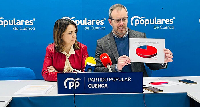 Un total de 70 ayuntamientos de Cuenca reclaman a la Diputación un trato igualitario en sus presupuestos de 2024 y el Grupo Popular pide la anulación del acuerdo plenario que los aprobó 1 Un total de 70 ayuntamientos de Cuenca reclaman a la Diputación un trato igualitario en sus presupuestos de 2024 y el Grupo Popular pide la anulación del acuerdo plenario que los aprobó