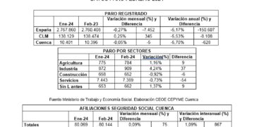 CEOE-Cepyme Cuenca valora positivamente que no se destruya empleo en un mes de poca actividad como febrero