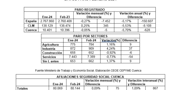 CEOE-Cepyme Cuenca valora positivamente que no se destruya empleo en un mes de poca actividad como febrero 1 datos paro febrero 2024