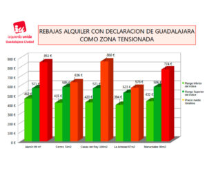 IU solicita al Ayuntamiento de Guadalajara que exija a la Junta la inclusión de la ciudad como zona tensionada de alquileres
