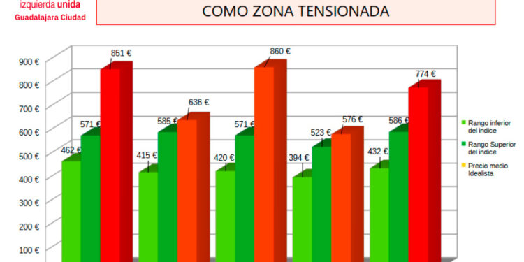 IU solicita al Ayuntamiento de Guadalajara que exija a la Junta la inclusión de la ciudad como zona tensionada de alquileres 1 IU solicita al Ayuntamiento de Guadalajara que exija a la Junta la inclusión de la ciudad como zona tensionada de alquileres