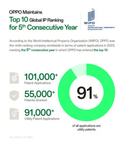 OPPO se mantiene entre las 10 primeras empresas con más patentes presentadas por quinto año consecutivo