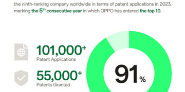 OPPO se mantiene entre las 10 primeras empresas con más patentes presentadas por quinto año consecutivo