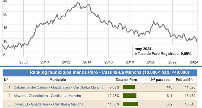 Cabanillas alcanza su tasa de paro más baja en 16 años 1 Cabanillas alcanza su tasa de paro más baja en 16 años