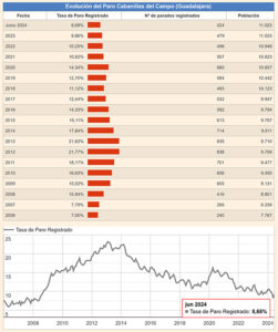 El empleo en Cabanillas prosigue su buen ritmo, y la tasa de paro baja del 9% por primera vez en 16 años