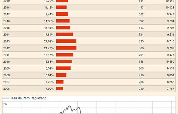 El empleo en Cabanillas prosigue su buen ritmo, y la tasa de paro baja del 9% por primera vez en 16 años