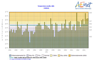 Cuenca sufrió un mes de julio muy cálido registrando 41,1º en Motilla del Palancar