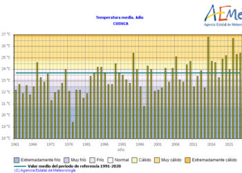 Cuenca sufrió un mes de julio muy cálido registrando 41,1º en Motilla del Palancar