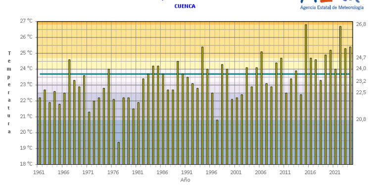 Cuenca sufrió un mes de julio muy cálido registrando 41,1º en Motilla del Palancar