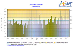 Julio fue muy cálido en Guadalajara con 39,9º registrados en la capital y Pastrana
