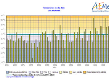 Julio fue muy cálido en Guadalajara con 39,9º registrados en la capital y Pastrana