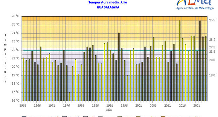 Julio fue muy cálido en Guadalajara con 39,9º registrados en la capital y Pastrana 1 Julio fue muy cálido en Guadalajara con 39,9º registrados en la capital y Pastrana
