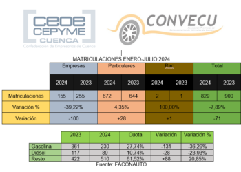 CONVECU señala que la bajada de las matriculaciones de empresas reduce las operaciones globales sobre el año anterior