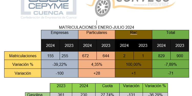 CONVECU señala que la bajada de las matriculaciones de empresas reduce las operaciones globales sobre el año anterior 1 Matriculaciones enero julio 2024