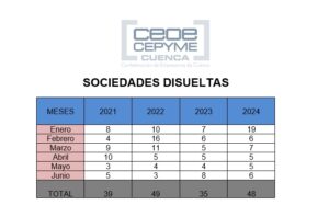 CEOE CEPYME Cuenca destaca el equilibrio entre sociedades constituidas y disueltas 3 Sociedades mercantiles disueltas enero junio 2024
