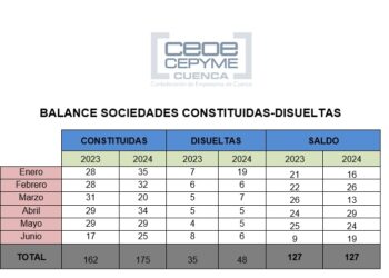 CEOE CEPYME Cuenca destaca el equilibrio entre sociedades constituidas y disueltas