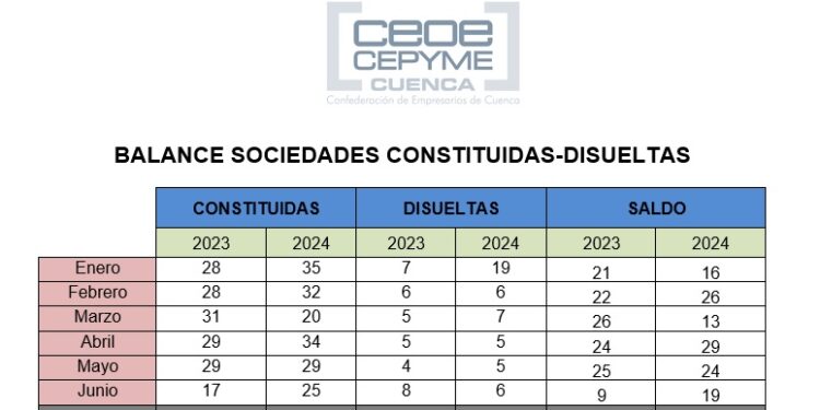 CEOE CEPYME Cuenca destaca el equilibrio entre sociedades constituidas y disueltas 1 Sociedades mercantiles saldo enero junio 2024 1