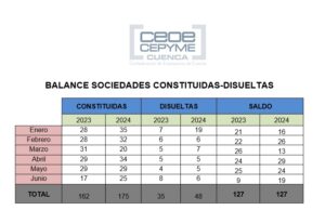 CEOE CEPYME Cuenca destaca el equilibrio entre sociedades constituidas y disueltas 2 Sociedades mercantiles saldo enero junio 2024