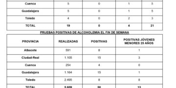 Fin de semana en las carreteras de CLM.  8 heridos graves y 13 positivos en menores de 25 años