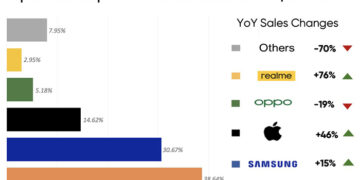 realme vuelve al TOP 5 de marcas de smartphones en España con un crecimiento del 76%