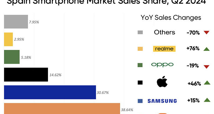 realme vuelve al TOP 5 de marcas de smartphones en España con un crecimiento del 76%