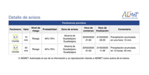 La AEMET prevé aviso amarillo por acumulación de lluvias en Guadalajara