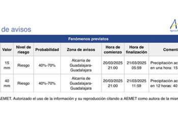 La AEMET prevé aviso amarillo por acumulación de lluvias en Guadalajara