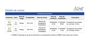 La AEMET prevé aviso amarillo por acumulación de lluvias en Guadalajara
