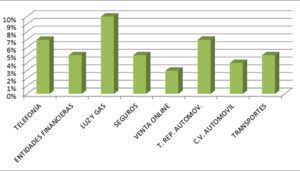 La Oficina Municipal de Información al Consumidor de Azuqueca tramitó el año pasado 877 consultas y 246 demandas