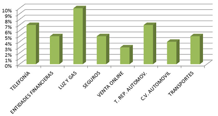 La Oficina Municipal de Información al Consumidor de Azuqueca tramitó el año pasado 877 consultas y 246 demandas
