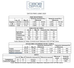Datos paro junio 2025