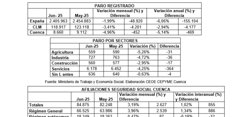 CEOE CEPYME Cuenca apunta que el desempleo sigue a la baja con la llegada del verano 1 Datos paro junio 2025