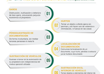 La subdelegada del Gobierno de España en Guadalajara, Susana Cabellos, ha valorado la reciente incorporación del nuevo servicio de denuncia telemática de la Guardia Civil, que permite la interposición de denuncias sin necesidad de acudir a una oficina física. “Estamos ante algo más que un nuevo trámite digital. Es una apuesta decidida por la cercanía, la accesibilidad y la eficiencia, que ofrece una alternativa ágil y segura para evitar desplazamientos a otras poblaciones a la hora de interponer denuncias”, ha asegurado. Disponible desde primeros de este mes de julio, “supone un importante avance en la mejora de la atención a la ciudadanía, en especial en provincias como la nuestra, con gran número de poblaciones dispersas en un extenso territorio”, ha subrayado la subdelegada. “Es una herramienta que pone a disposición de la ciudadanía un servicio tan importante como la posibilidad de denunciar desde un ordenador o un dispositivo móvil, sin importar dónde viva, ofreciendo una opción más, sin que esto suponga que cualquier persona que quiera ira a denunciar a un puesto pueda hacerlo, o que llame al 062 para una emergencia”, ha indicado. Hasta ahora, se podía presentar una denuncia telemáticamente, pero después era necesario acudir a ratificarla presencialmente a un puesto de la Guardia Civil. Ahora, bastará con identificarse mediante el sistema Cl@ve o certificado digital para acceder a la sede electrónica de la Guardia Civil y formular denuncias de forma completa y segura, y con plena garantía de la validez jurídica del proceso. El acceso a la Sede Electrónica de la Guardia Civil se puede hacer bien de forma directa, o bien desde la web corporativa de Guardia Civil u otros medios de difusión que enlacen con ella. En esta primera fase, en la plataforma se pueden realizar cinco procedimientos penales –daños, hurtos, sustracción de vehículos, sustracción en interior de vehículos y cargos fraudulentos con tarjeta bancaria u otros medios de pago electrónico- y dos procedimientos administrativos –pérdida o extravío de documentación y localización de documentación-. Una vez completado el formulario, la denuncia no resultará válida hasta ser revisada y confirmada formalmente a través de la sede electrónica. Para gestionar las denuncias recibidas por este canal se ha puesto en marcha ON-RED (Oficina Nacional de Recepción Electrónica de Denuncias), formada por guardias civiles especialistas que estará operativa 24 horas, todos los días de la semana. Está oficina se encuentra físicamente en la sede del Incibe en León. Ampliación del sistema de cita previa Además de este procedimiento de denuncia telemática, se ha ampliado a todos los puestos de la Guardia Civil la cita previa, que se implantó por primera vez en 2021 y desde entonces se ha ido ampliando por fases para garantizar su funcionamiento. El sistema permite reservar desde la web oficial (www.guardiacivil.es) un turno de atención personal, bien para la presentación de denuncias o para la realización de cualquier otro trámite no urgente de los que se pueden realizar en un puesto. Las citas se pueden solicitar a través de Internet (https://www.guardiacivil.es). No obstante, aquellas personas que no dispongan de este medio, podrán solicitarla por teléfono o presencialmente en su puesto de la Guardia Civil de referencia. También se puede solicitar desde la App Cita Previa AGE, disponible para sistema Android y iOS. La utilización de estos nuevos servicios no está recomendada en casos de delitos con violencia e intimidación, hechos relacionados con violencia de género, cuando exista un autor que pueda ser reconocido por la víctima o cuando la víctima es menor de edad no emancipado o persona con discapacidad intelectual o psíquica. Tampoco para delitos que se estén cometiendo o que se acaban de cometer, los que se han producido en inmuebles con escalo, fractura de ventanas, puertas, paredes, etc. o cuando han requerido la actuación policial en el lugar de los hechos.