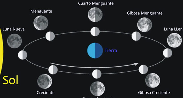 Los porques de un Eclipse Solar