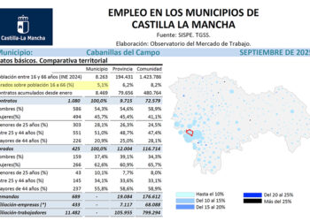 El paro en Cabanillas se sitúa en el 5% y la localidad alcanza el «pleno empleo” técnico