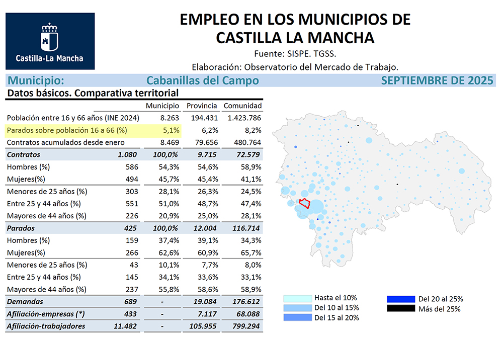 El paro en Cabanillas se sitúa en el 5% y la localidad alcanza el «pleno empleo” técnico 2 El paro en Cabanillas se sitúa en el 5% y la localidad alcanza el «pleno empleo” técnico