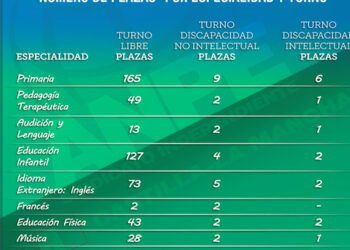 Aprobada, con el apoyo de ANPE como sindicato mayoritario, la Oferta de Empleo Público de 2025 de 910 plazas