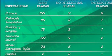 Aprobada, con el apoyo de ANPE como sindicato mayoritario, la Oferta de Empleo Público de 2025 de 910 plazas