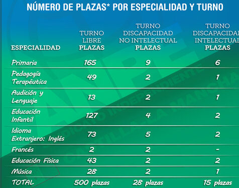 Aprobada, con el apoyo de ANPE como sindicato mayoritario, la Oferta de Empleo Público de 2025 de 910 plazas 1 Aprobada, con el apoyo de ANPE como sindicato mayoritario, la Oferta de Empleo Público de 2025 de 910 plazas