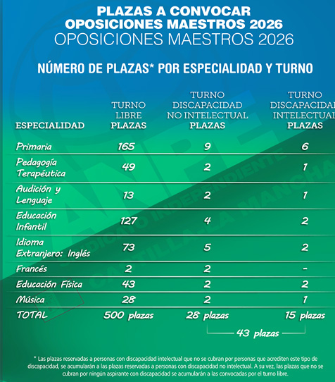 Aprobada, con el apoyo de ANPE como sindicato mayoritario, la Oferta de Empleo Público de 2025 de 910 plazas 2 Aprobada, con el apoyo de ANPE como sindicato mayoritario, la Oferta de Empleo Público de 2025 de 910 plazas
