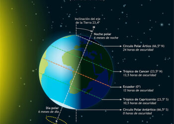 El solsticio de invierno 2025 marca la noche más larga del año y el inicio de la estación más corta